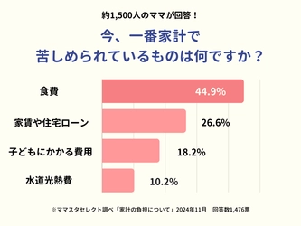 1,500人のママたちの本音を公開！物価高の中、家計を圧迫しているものは何？【ママスタアンケート】