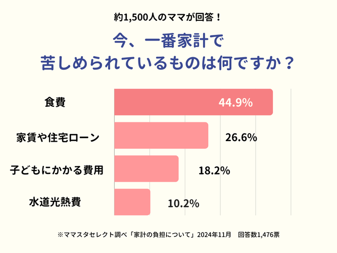 ママたちが家計で苦しめられているものは？