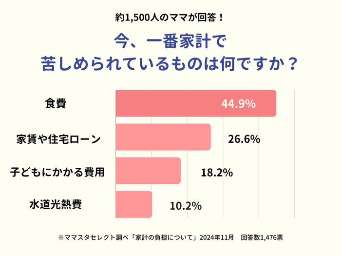 ママたちが家計で苦しめられているものは？