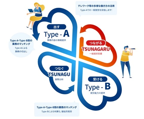 WORK TOMONIS有限責任事業組合　 「障害者雇用における事業協同組合等算定特例認定」を取得　 愛知県下で初、全国で2例目の特例認定！