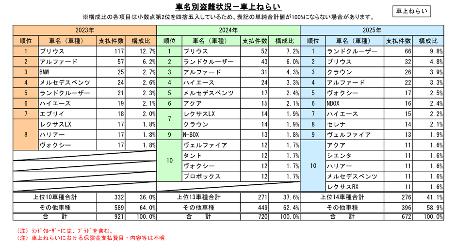 車名別盗難状況(車上ねらい)