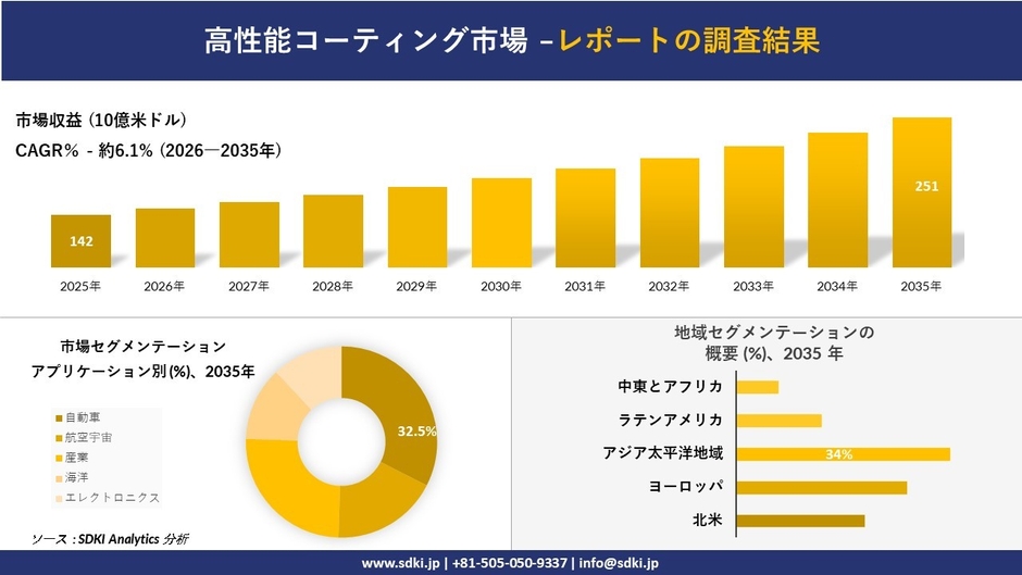 高性能コーティング市場調査レポート概要