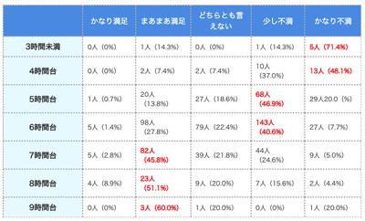 (表)平均睡眠時間別の満足度