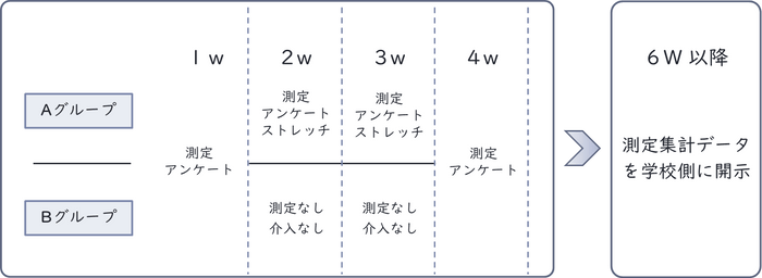 各グループの設定条件