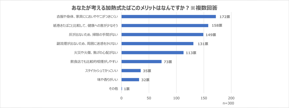 加熱式たばこのメリットだと思う所
