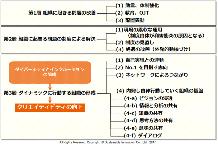 Fig.4 ダイナミックに行動する組織の基盤