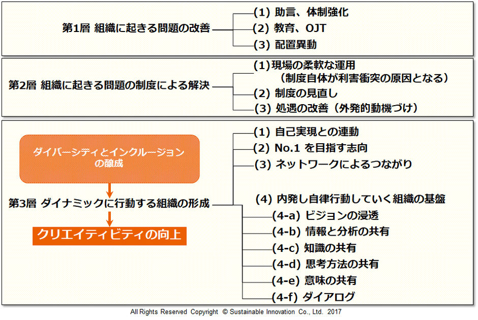 Fig.4 ダイナミックに行動する組織の基盤