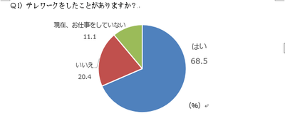 『テレワーク』経験者は68.5%
