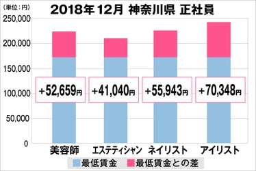 美プロ調べ「2018年12月　最低賃金から見る美容業界の給料調査」 ～神奈川版～