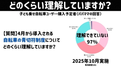 4月の自転車「青切符」導入目前 97％の保護者が「理解していない」と回答