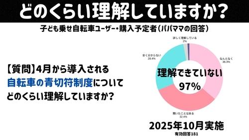 4月の自転車「青切符」導入目前 97％の保護者が「理解していない」と回答