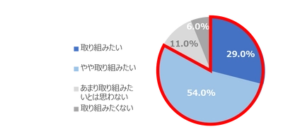 ＜500人のママに聞いた 【日常の家事とエコ意識】に関する意識調査＞ 8割のママが意欲的“子どもと一緒にエコ活動”　 夏休みこそはじめたい『紙パックで簡単エコアクション』