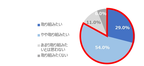 ＜500人のママに聞いた 【日常の家事とエコ意識】に関する意識調査＞ 8割のママが意欲的“子どもと一緒にエコ活動”　 夏休みこそはじめたい『紙パックで簡単エコアクション』