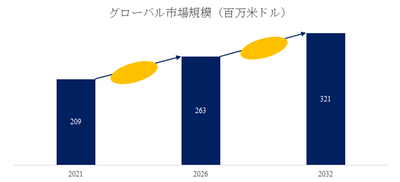 図.   塩化マグネシウム化合物世界総市場規模