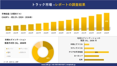 トラック市場の発展、傾向、需要、成長分析および予測2024ー2036年