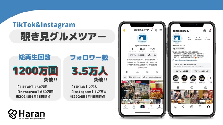 【5ヶ月で1200万回再生!!】SNSメディア「覗き見グルメツアー」TikTok&Instagram、開設5ヶ月で累計再生回数1200万回、累計フォロワー3.5万人を突破!!