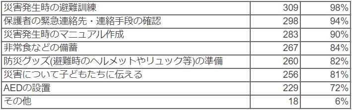 Q 具体的な防災対策内容を教えてください。(複数選択可)