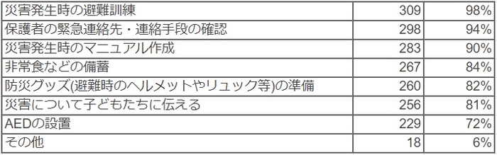 Q 具体的な防災対策内容を教えてください。(複数選択可)