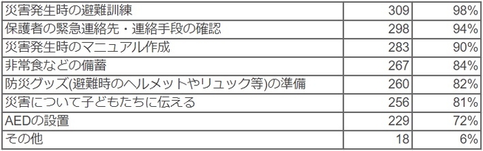 Q 具体的な防災対策内容を教えてください。(複数選択可)