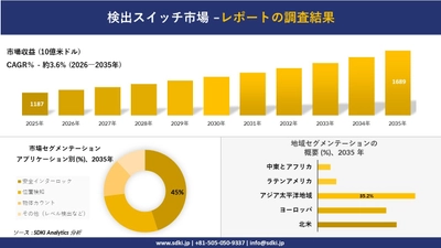 検出スイッチ市場の発展、傾向、需要、成長分析および予測2026－2035年