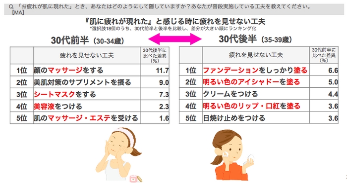 Q. 「お疲れが肌に現れた」とき、あなたはどのようにして隠していますか？あなたが普段実施している工夫を教えてください。