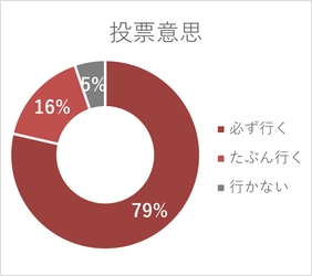 衆議院愛媛1区における自民党候補者公募について、 世襲は望ましくないと考える自民党支持層は74％に達すると判明。 仮に世襲候補が選ばれれば、愛媛1区在住の自民支持層の23％が 衆院選において世襲候補に投票しないと回答。