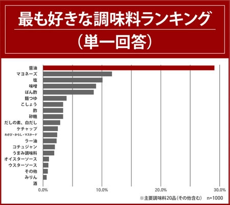 好きな調味料1位「醤油」、2位「マヨネーズ」、オイスターソースは16位…。 好きな海外の料理ジャンル、「中華料理」が圧倒的1位。 自宅で作る好きな中華料理ランキング発表！ 8割以上はオイスターソース好き！ 一方、自宅ではほとんど使用しない人が多数  