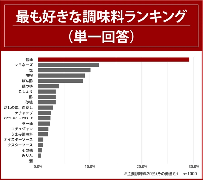 最も好きな調味料ランキング