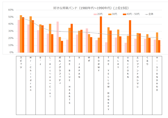 好きな邦楽バンド（1980年代〜1990年代）