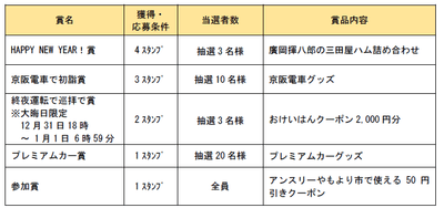 表2