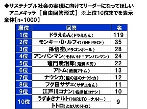 サステナブル社会の実現に向けてリーダーになってほしいアニメキャラ