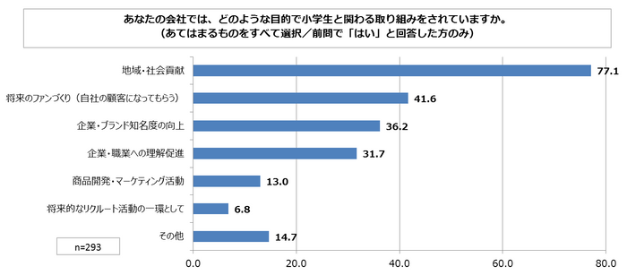 図表2.あなたの会社では、どのような目的で小学生と関わる取り組みをされていますか。