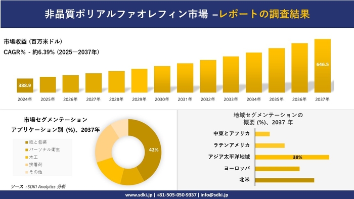 非晶質ポリアルファオレフィン市場レポート概要