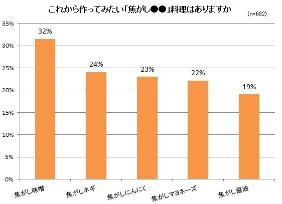 これから作ってみたい「焦がし○○」料理はありますか