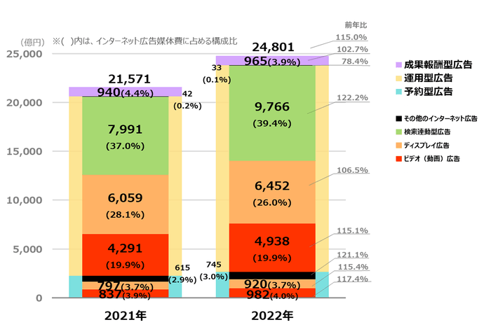 【グラフ3】 インターネット広告媒体費の広告種別×取引手法別構成比