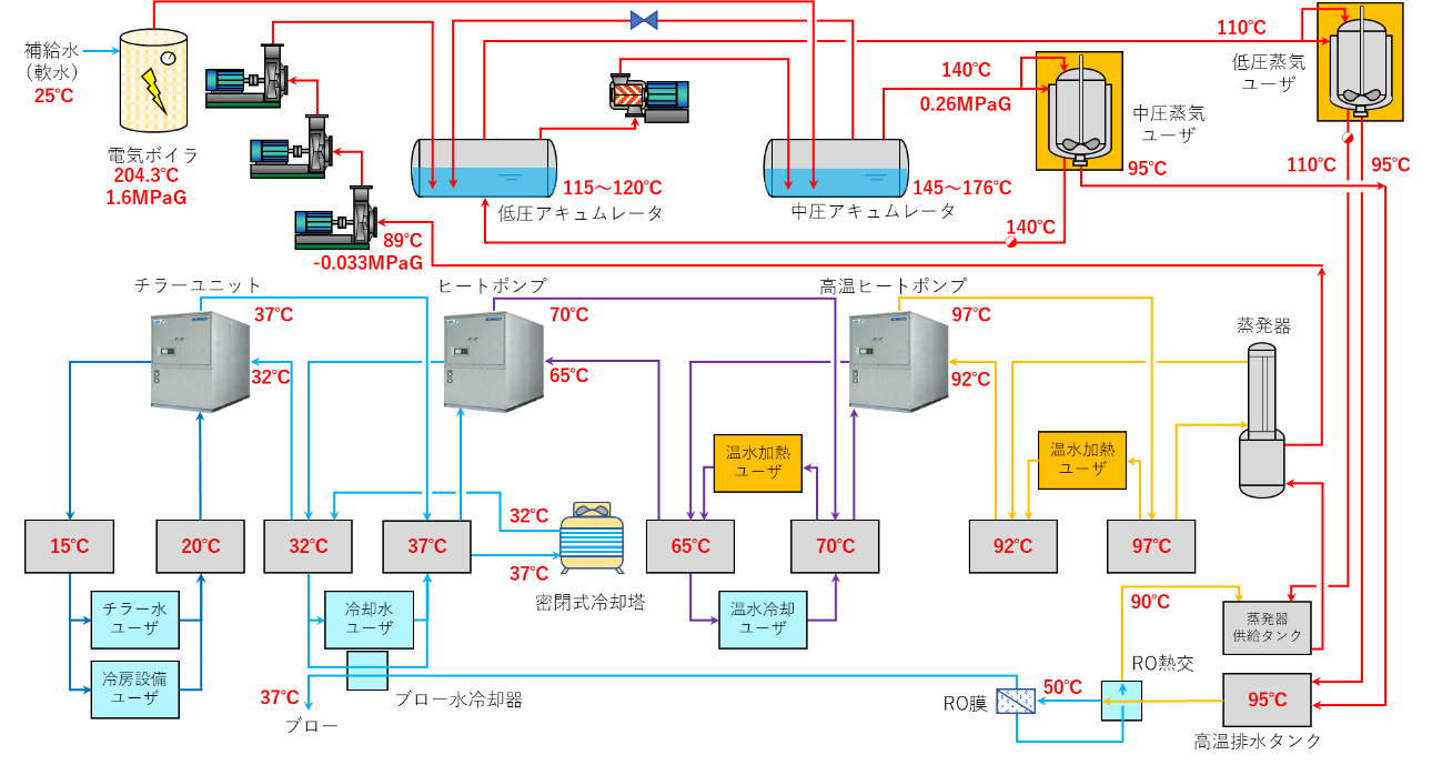 『工場排熱利用と熱の再利用によるオール電化システム』の特許を取得