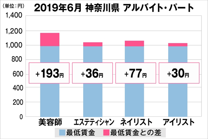 神奈川県の美容業界における採用時給料に関する調査結果（アルバイト・パート）2019年6月美プロ調べ