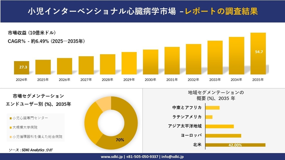 小児インターベンショナル心臓病学市場レポート概要