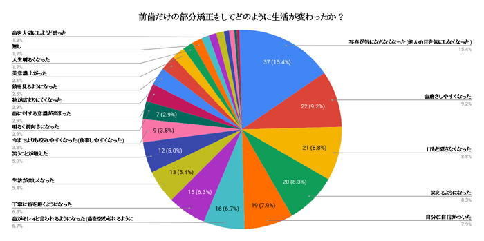 前歯だけの部分矯正をしてどのように生活が変わったか？