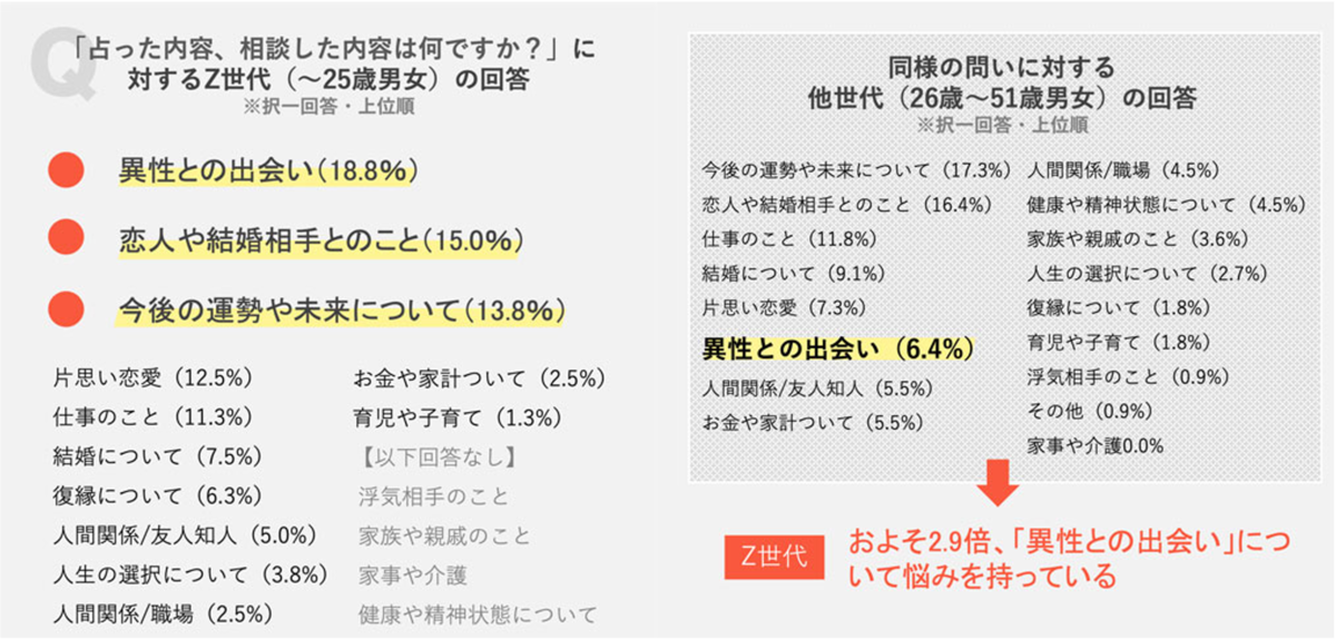 Z世代が占い師へ相談すること、2位は「恋人や結婚相手について」。1位