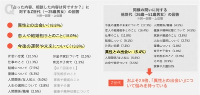 Z世代が占い師へ相談すること、2位は「恋人や結婚相手について」。1位は？【アンケート調査結果】