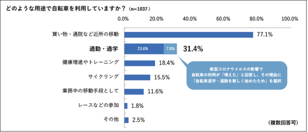どのような用途で自転車を利用していますか？(n=1037)（複数回答可）