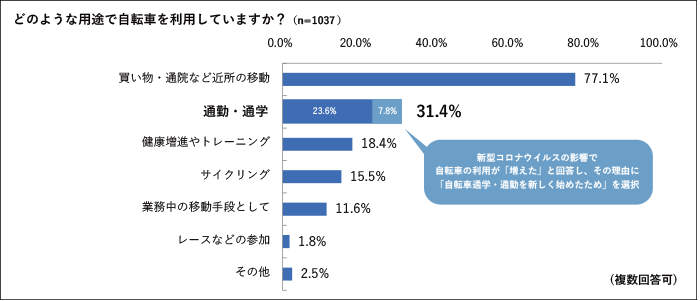 どのような用途で自転車を利用していますか？(n=1037)（複数回答可）