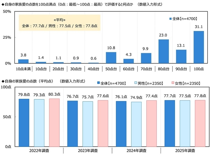 自身の家族愛の点数