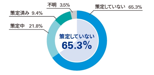 【図3】フィンテックの活用およびデジタル化への中期計画やロードマップの策定