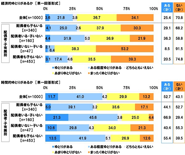 経済的/時間的ゆとりがあるか