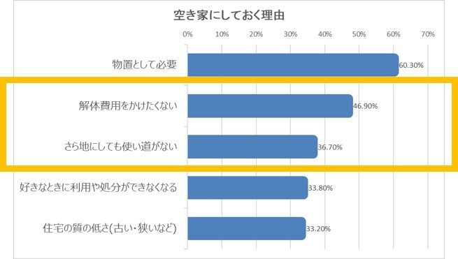 空き家理由の統計データ