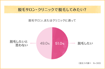 脱毛サロンで脱毛してみたい?