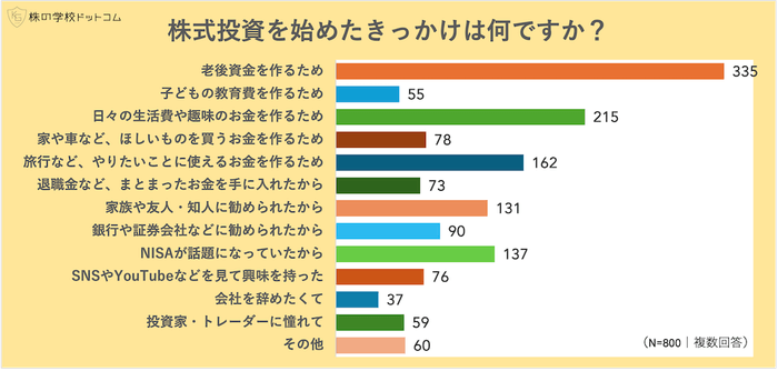 株式投資のきっかけランキング