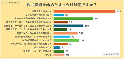株式投資のきっかけランキング
